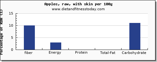 fiber and nutrition facts in an apple per 100g